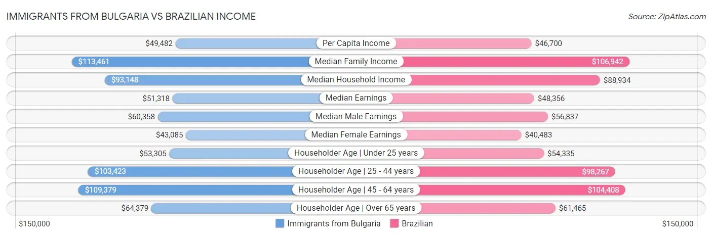 Immigrants from Bulgaria vs Brazilian Income