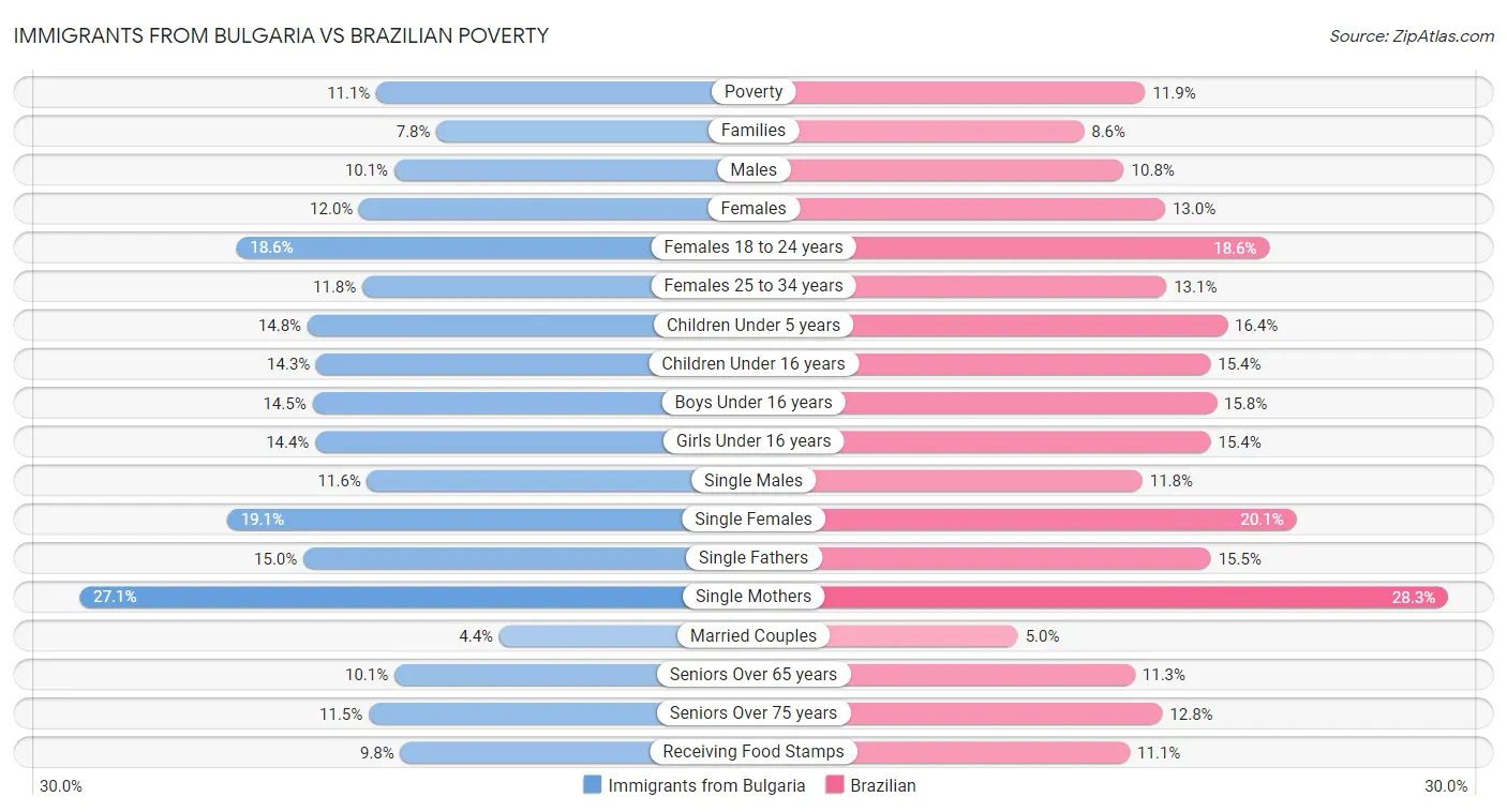 Immigrants from Bulgaria vs Brazilian Poverty