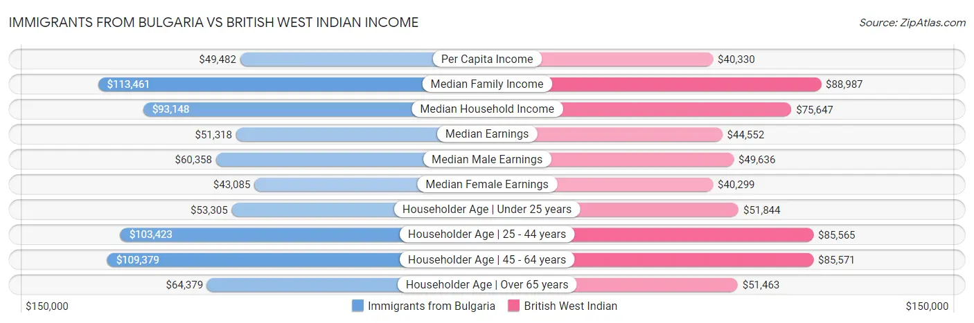 Immigrants from Bulgaria vs British West Indian Income