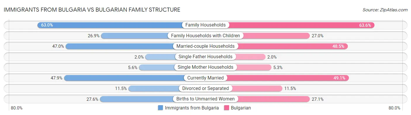 Immigrants from Bulgaria vs Bulgarian Family Structure