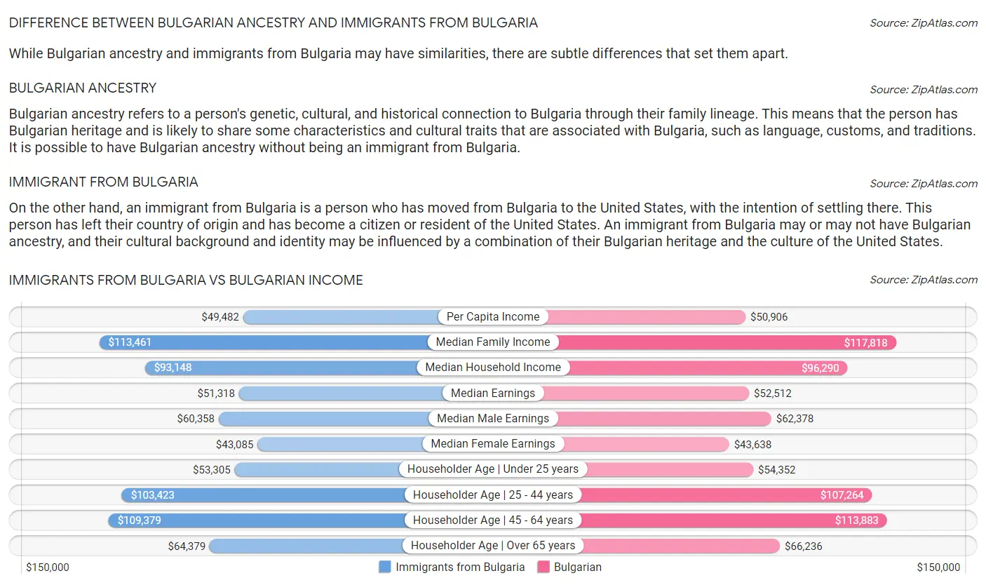 Immigrants from Bulgaria vs Bulgarian Income