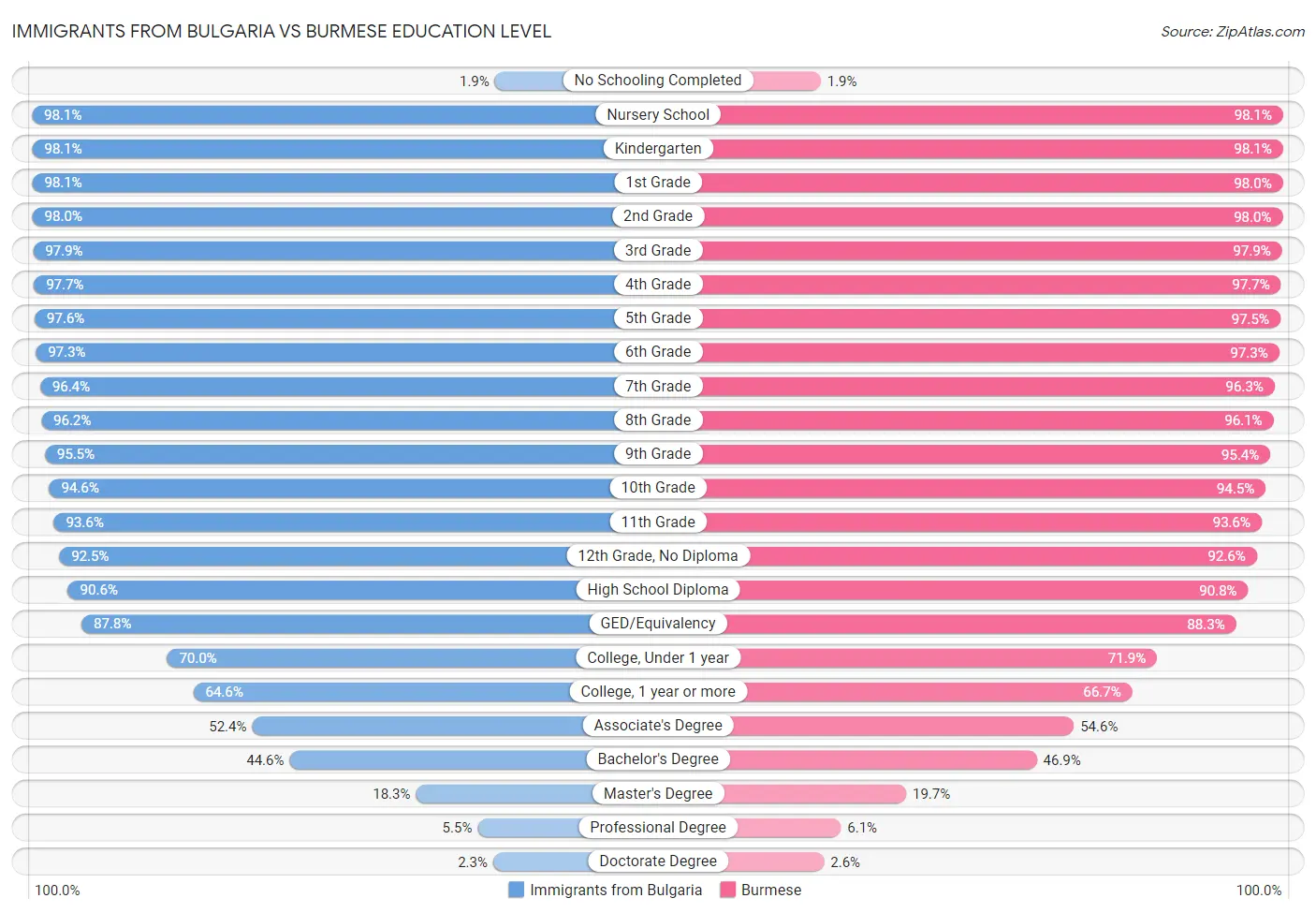 Immigrants from Bulgaria vs Burmese Education Level