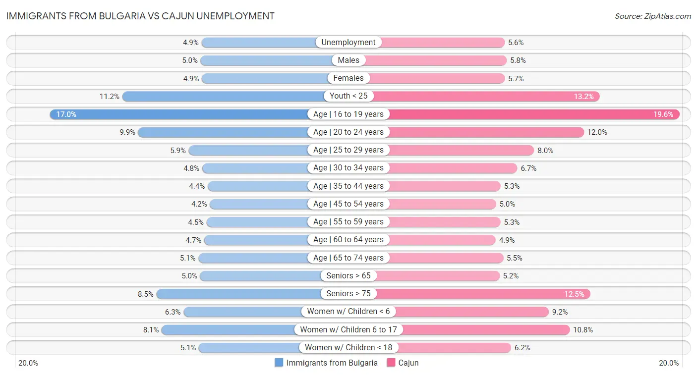 Immigrants from Bulgaria vs Cajun Unemployment