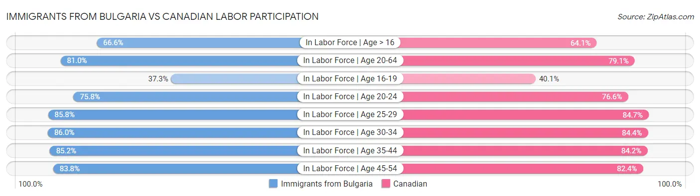 Immigrants from Bulgaria vs Canadian Labor Participation