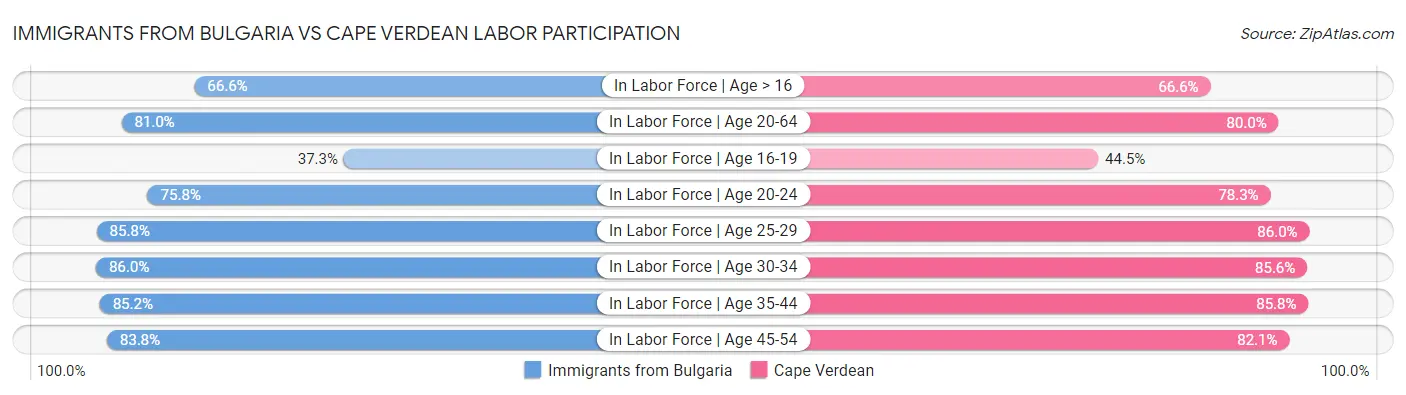 Immigrants from Bulgaria vs Cape Verdean Labor Participation