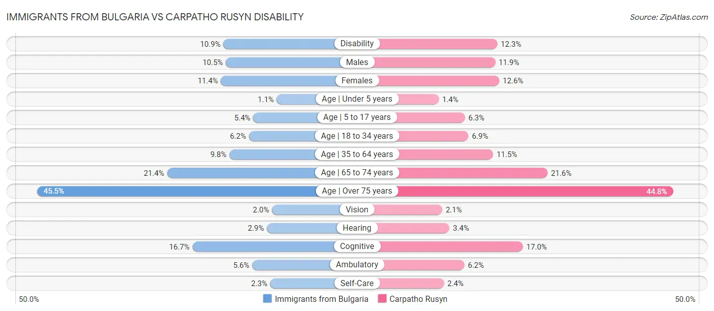 Immigrants from Bulgaria vs Carpatho Rusyn Disability