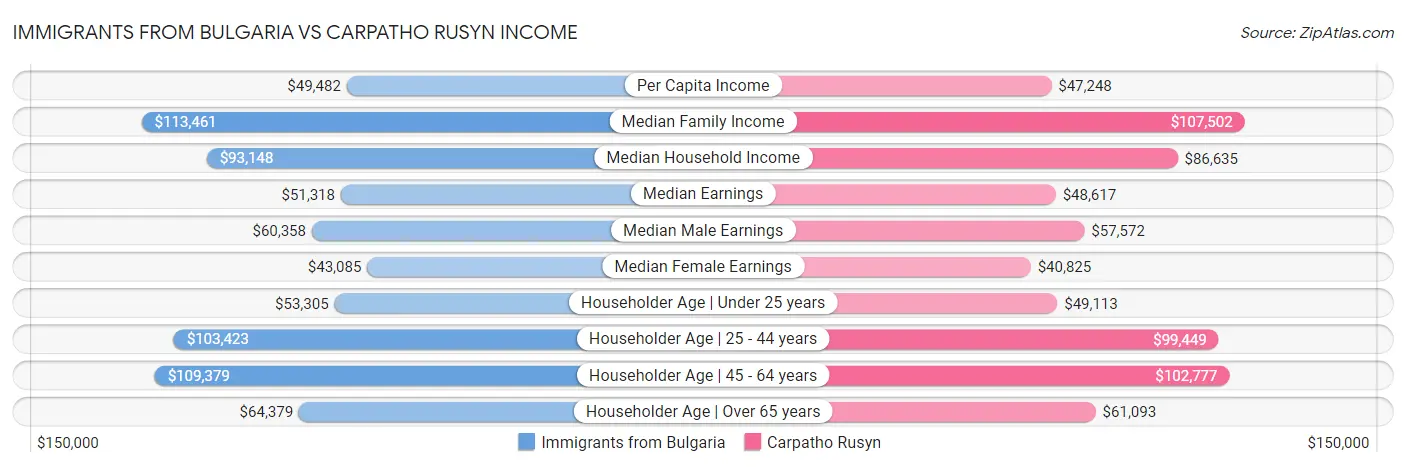 Immigrants from Bulgaria vs Carpatho Rusyn Income