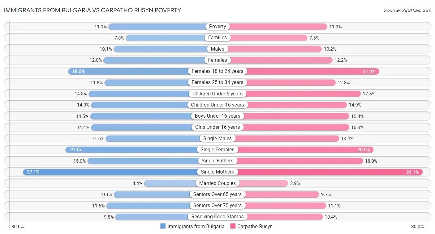 Immigrants from Bulgaria vs Carpatho Rusyn Poverty