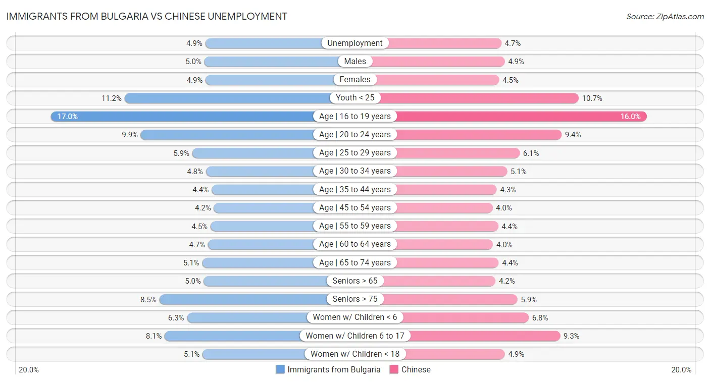 Immigrants from Bulgaria vs Chinese Unemployment