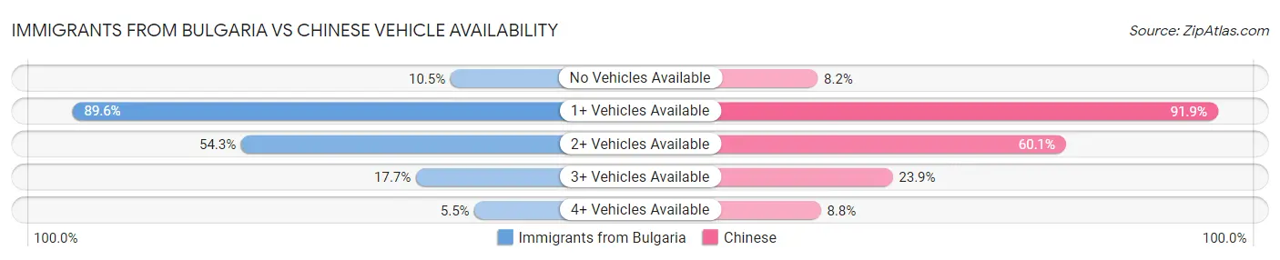 Immigrants from Bulgaria vs Chinese Vehicle Availability