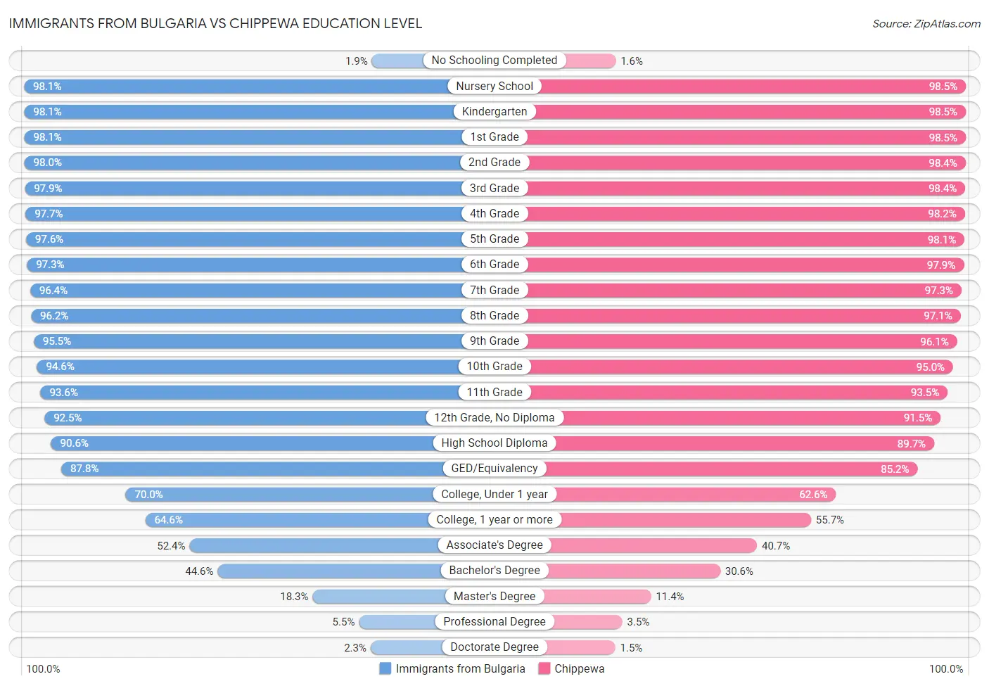 Immigrants from Bulgaria vs Chippewa Education Level