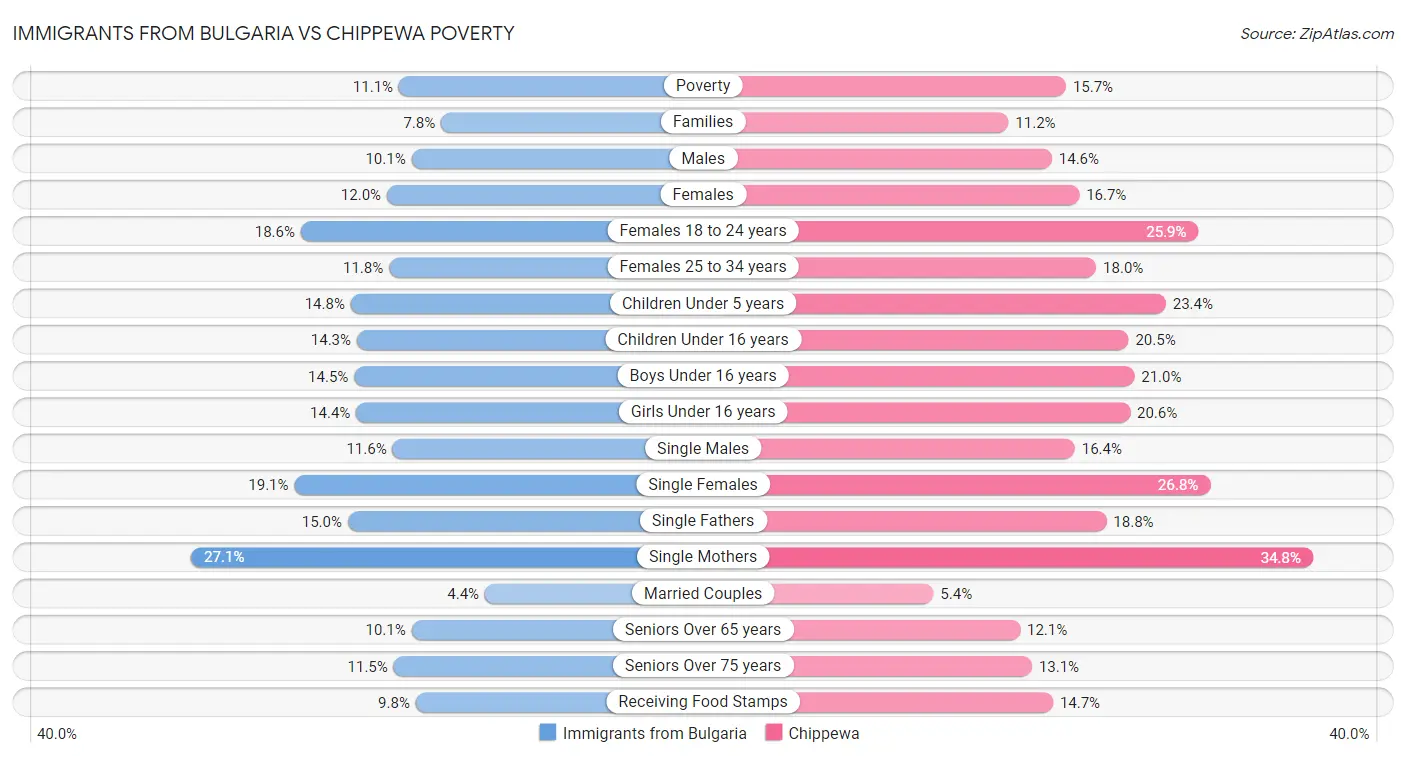 Immigrants from Bulgaria vs Chippewa Poverty