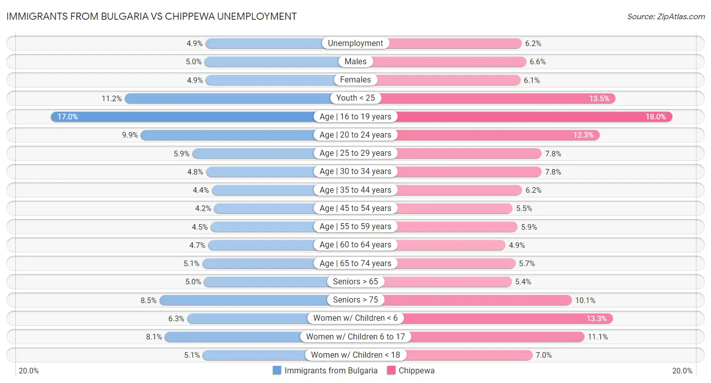 Immigrants from Bulgaria vs Chippewa Unemployment