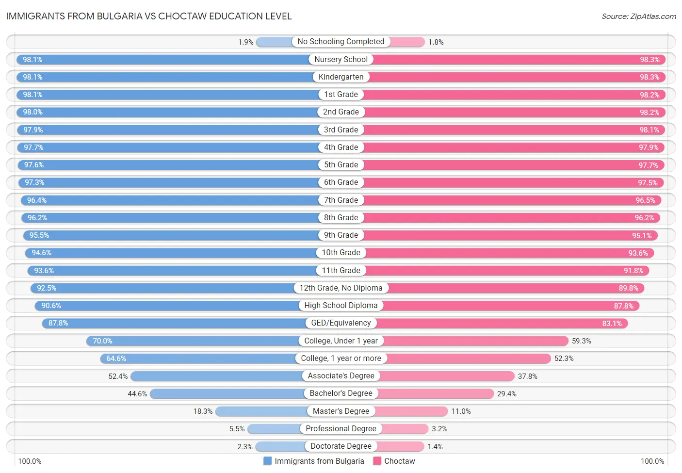 Immigrants from Bulgaria vs Choctaw Education Level