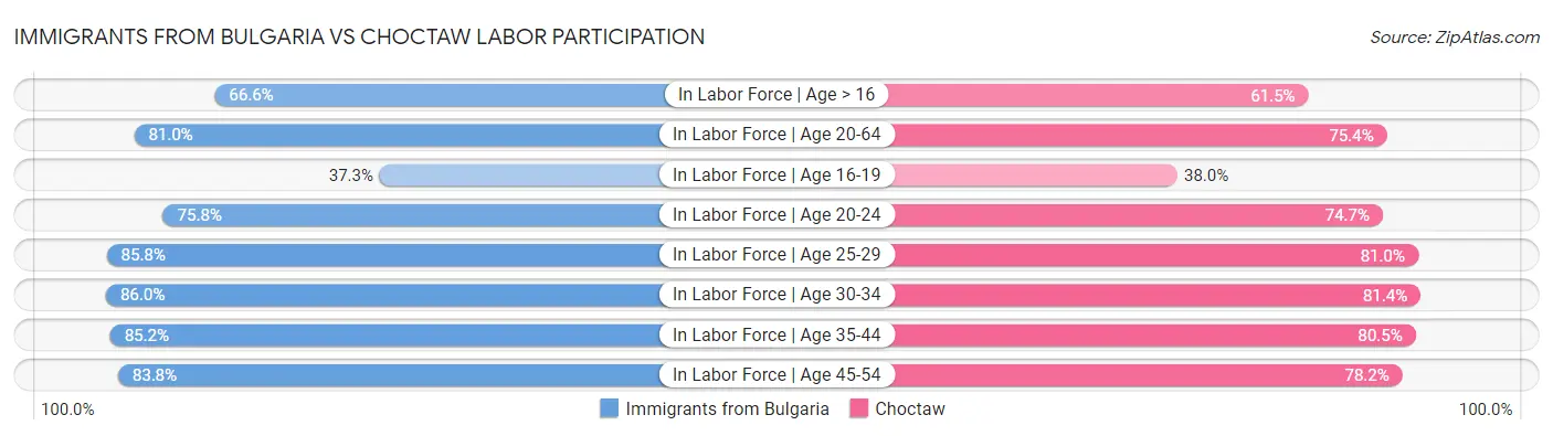 Immigrants from Bulgaria vs Choctaw Labor Participation