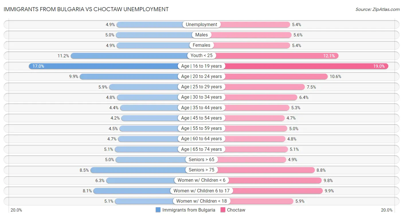 Immigrants from Bulgaria vs Choctaw Unemployment