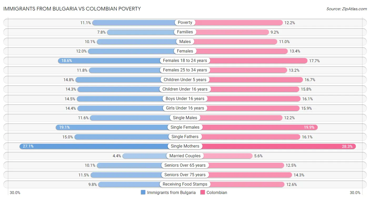 Immigrants from Bulgaria vs Colombian Poverty
