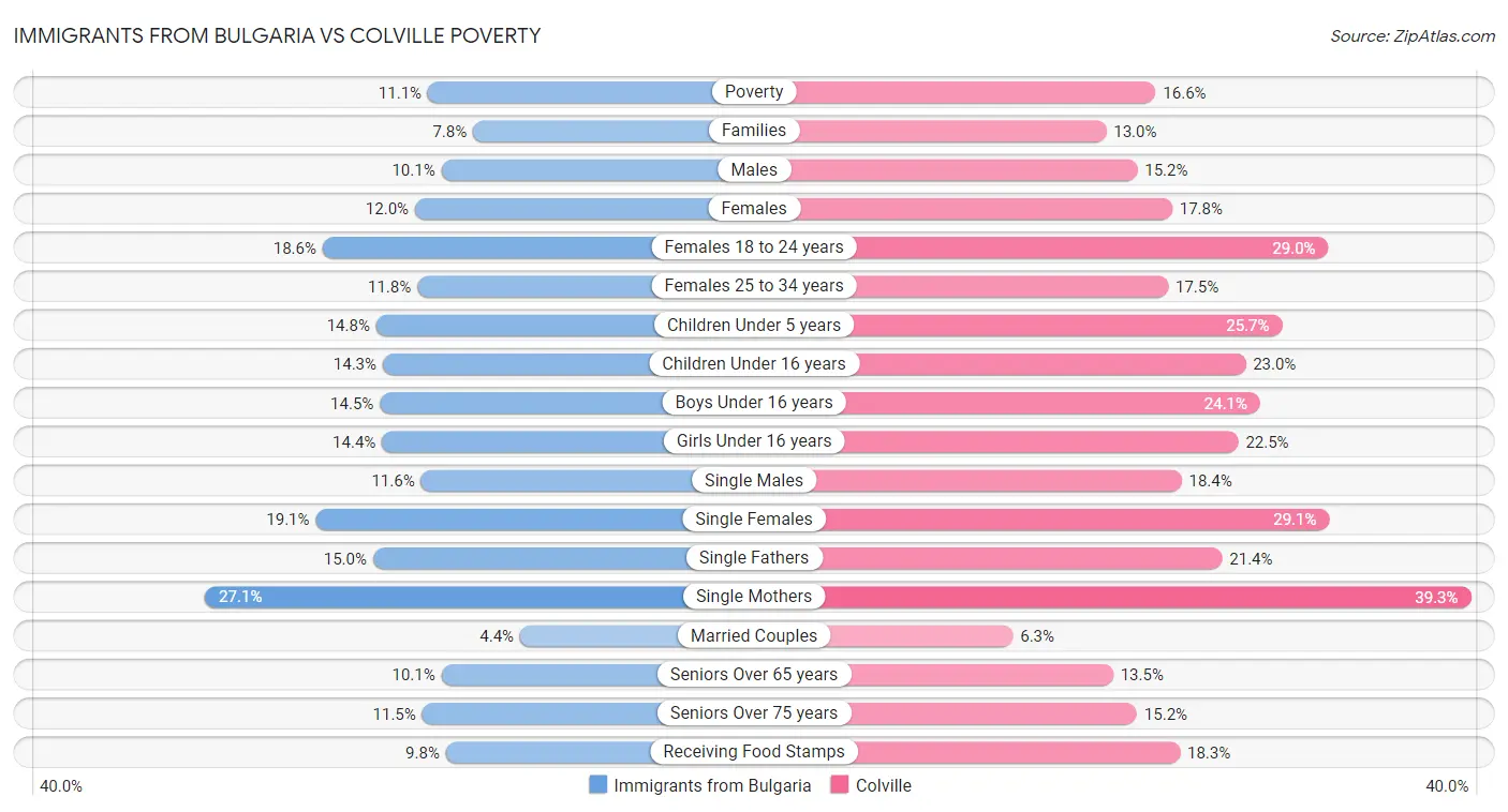 Immigrants from Bulgaria vs Colville Poverty