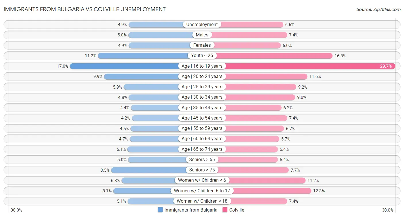 Immigrants from Bulgaria vs Colville Unemployment