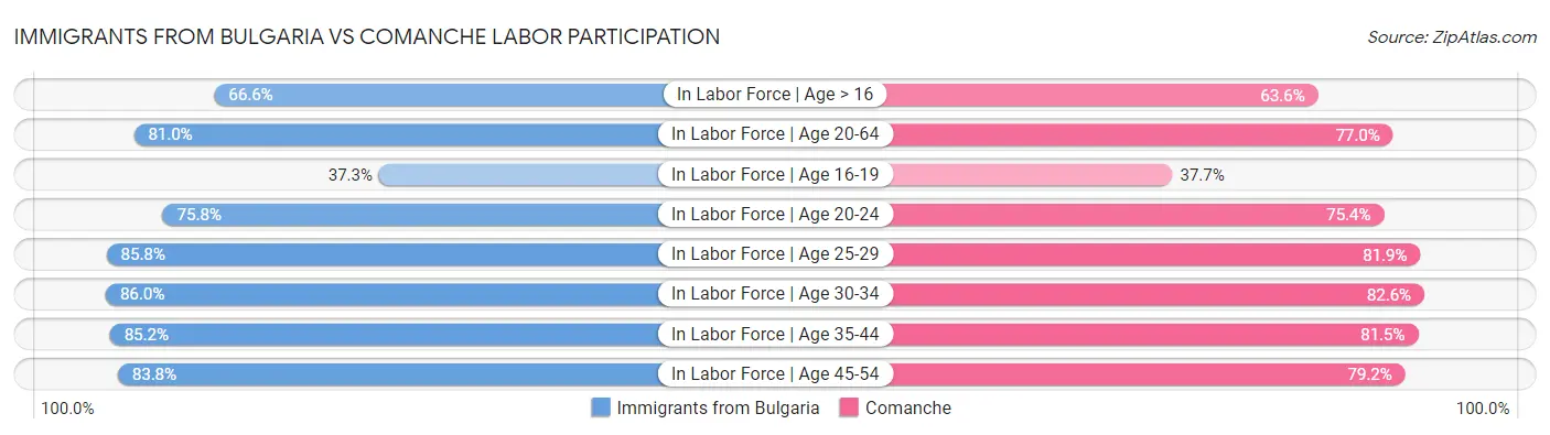 Immigrants from Bulgaria vs Comanche Labor Participation