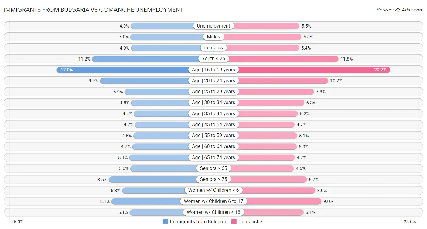Immigrants from Bulgaria vs Comanche Unemployment