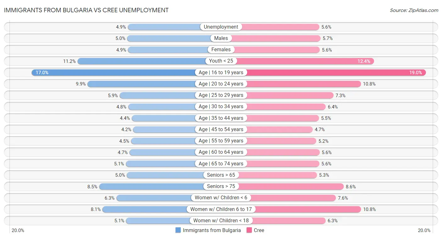 Immigrants from Bulgaria vs Cree Unemployment