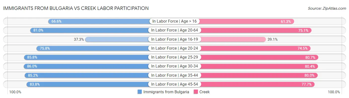 Immigrants from Bulgaria vs Creek Labor Participation