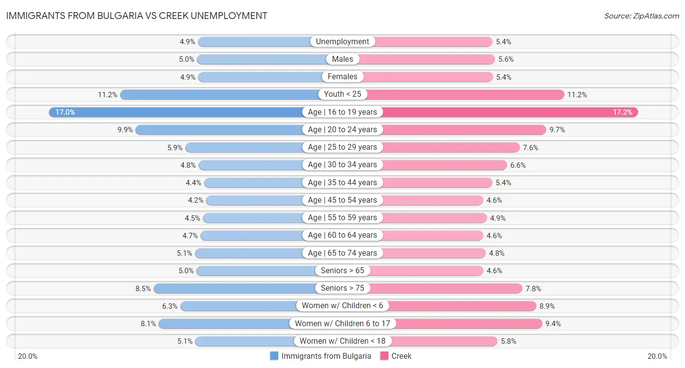 Immigrants from Bulgaria vs Creek Unemployment