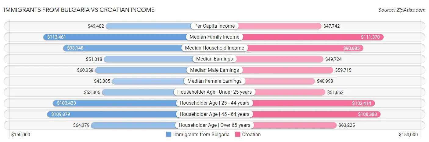 Immigrants from Bulgaria vs Croatian Income
