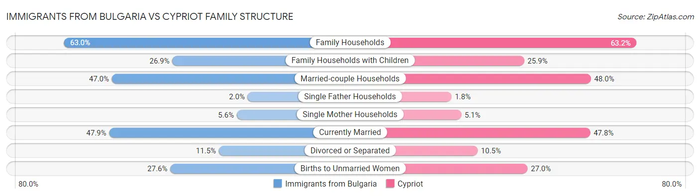 Immigrants from Bulgaria vs Cypriot Family Structure