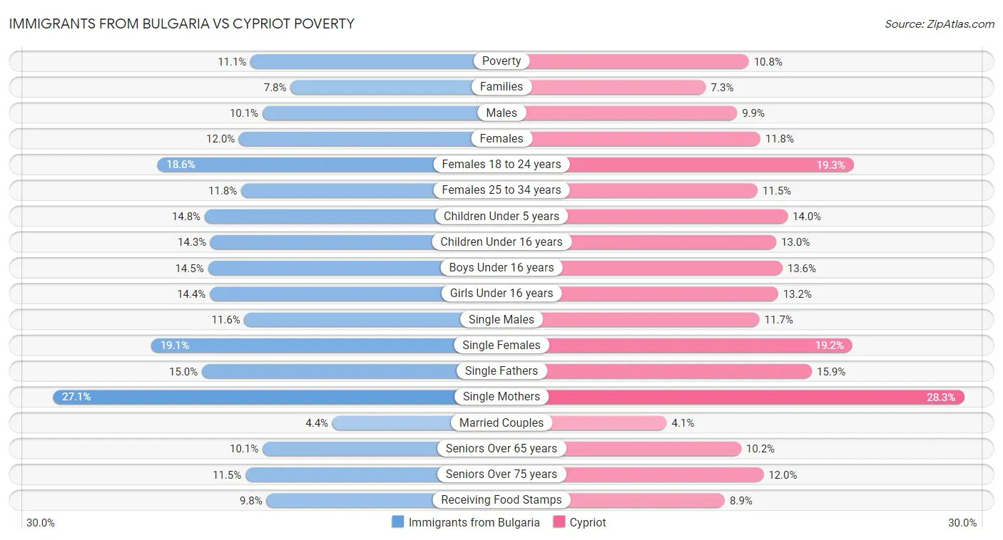 Immigrants from Bulgaria vs Cypriot Poverty