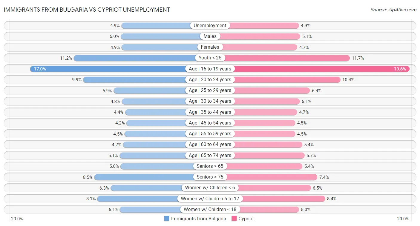 Immigrants from Bulgaria vs Cypriot Unemployment