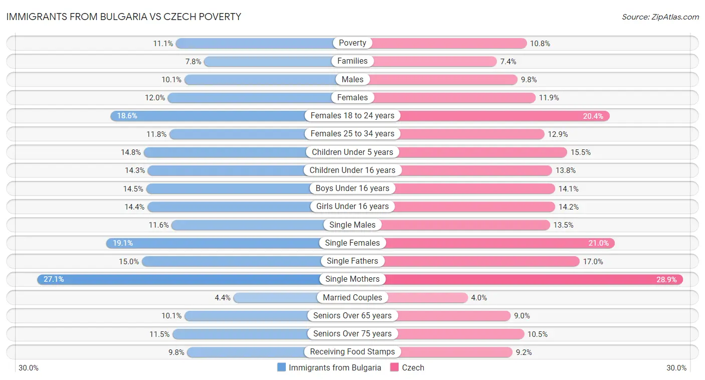 Immigrants from Bulgaria vs Czech Poverty