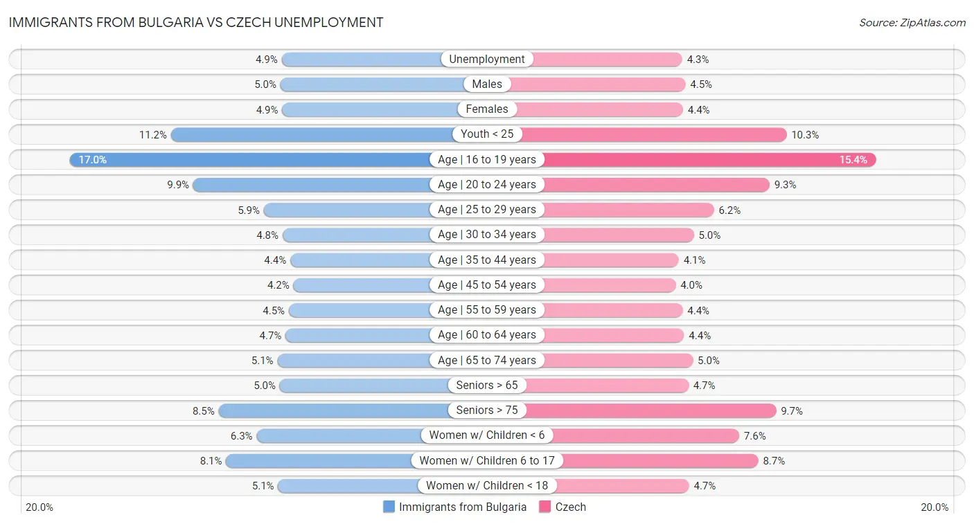 Immigrants from Bulgaria vs Czech Unemployment