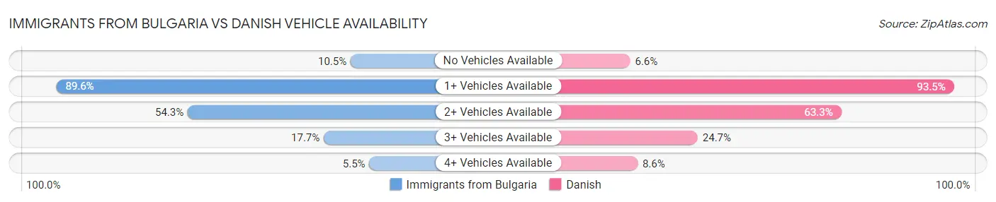 Immigrants from Bulgaria vs Danish Vehicle Availability