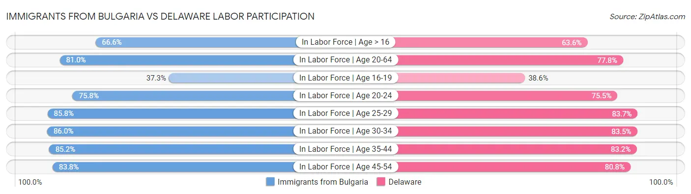 Immigrants from Bulgaria vs Delaware Labor Participation