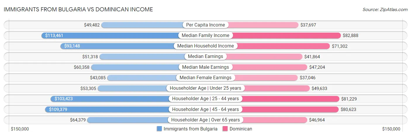 Immigrants from Bulgaria vs Dominican Income