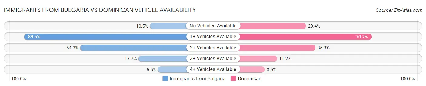 Immigrants from Bulgaria vs Dominican Vehicle Availability