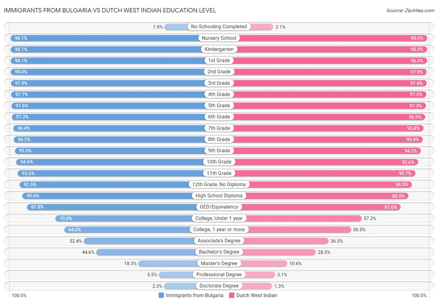 Immigrants from Bulgaria vs Dutch West Indian Education Level