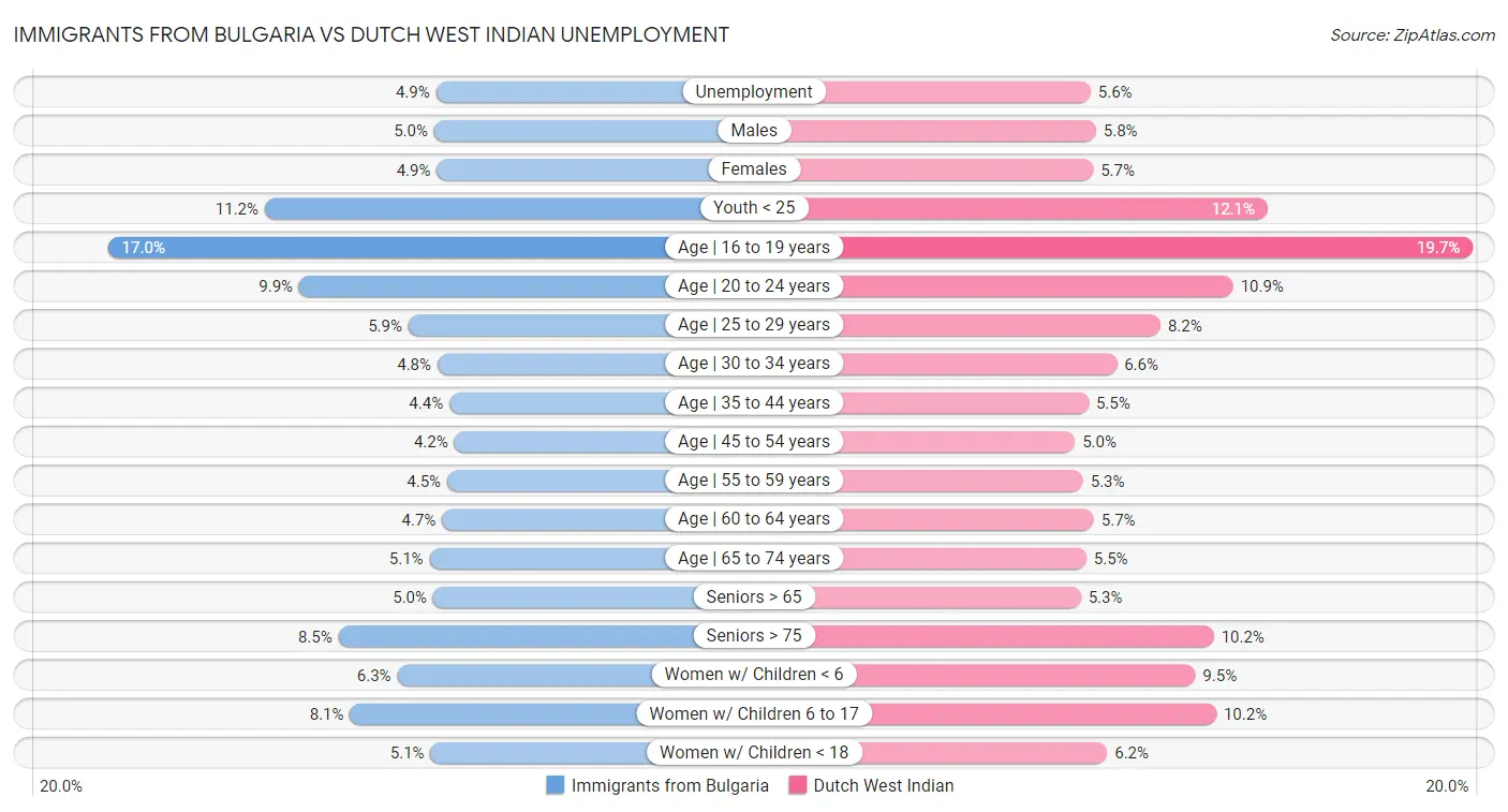 Immigrants from Bulgaria vs Dutch West Indian Unemployment