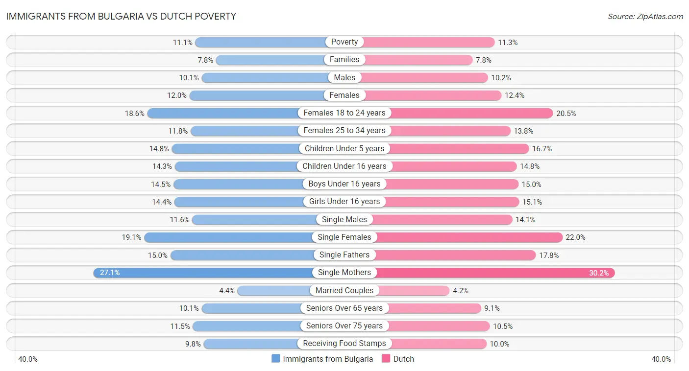 Immigrants from Bulgaria vs Dutch Poverty