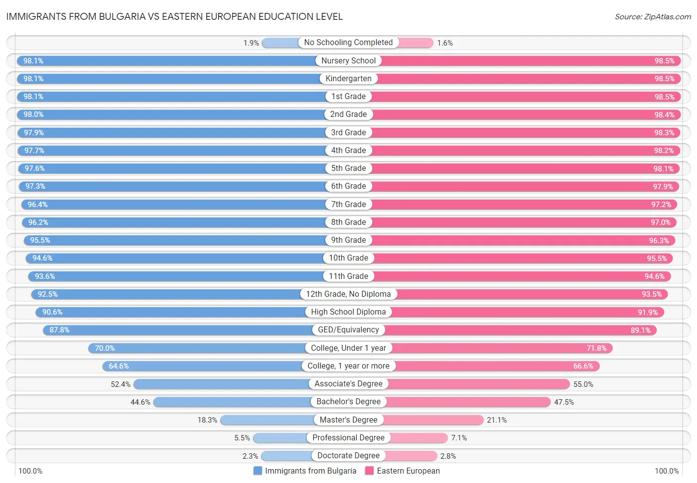 Immigrants from Bulgaria vs Eastern European Education Level