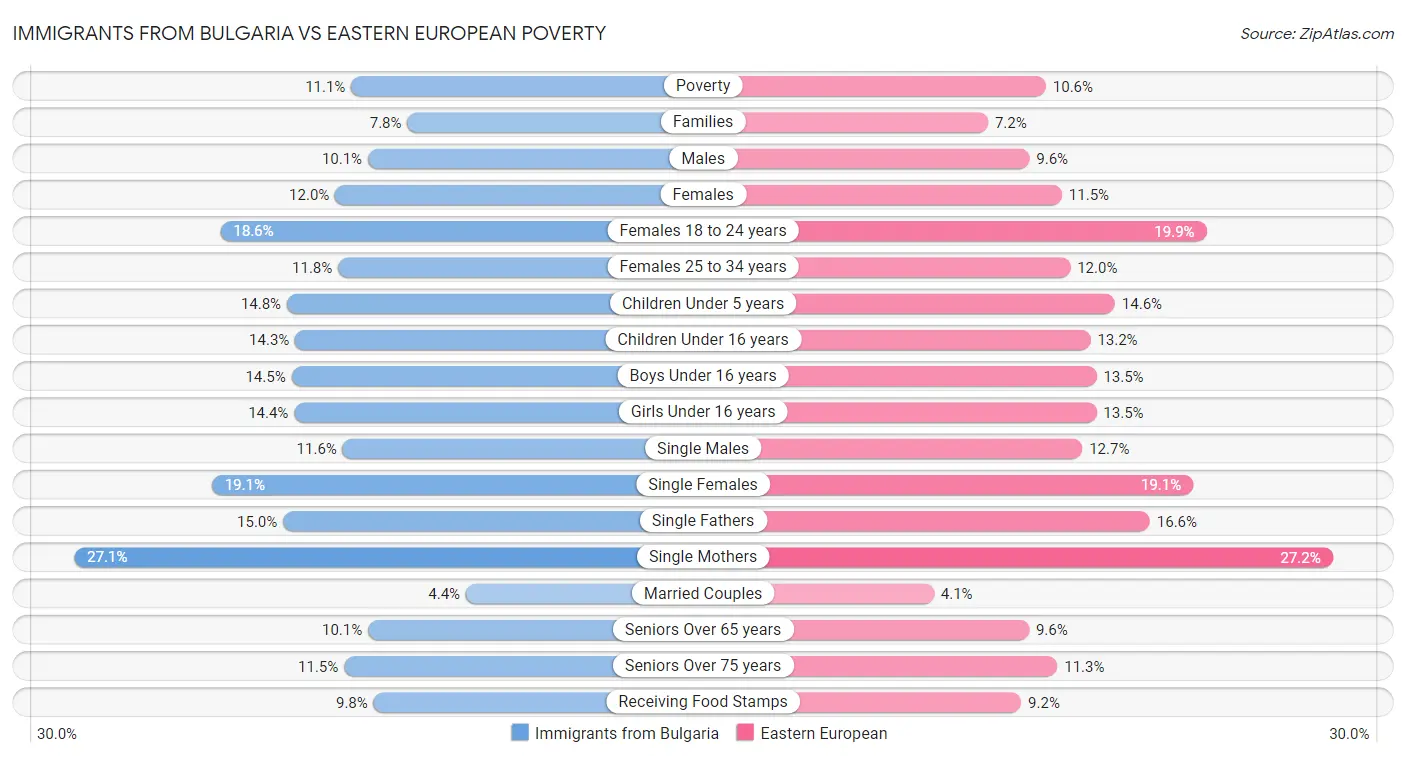 Immigrants from Bulgaria vs Eastern European Poverty