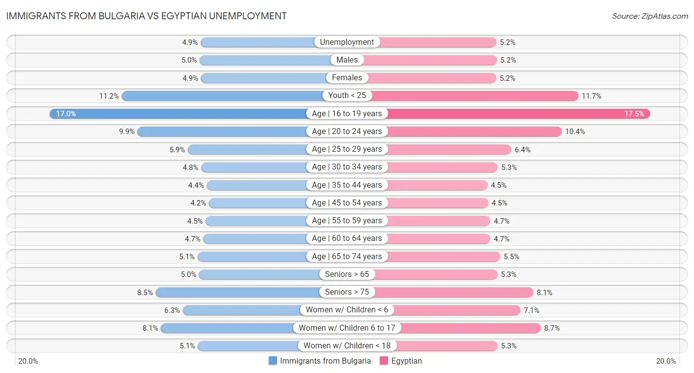 Immigrants from Bulgaria vs Egyptian Unemployment