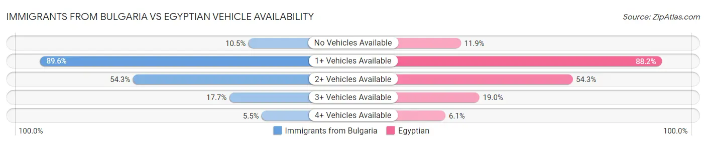 Immigrants from Bulgaria vs Egyptian Vehicle Availability