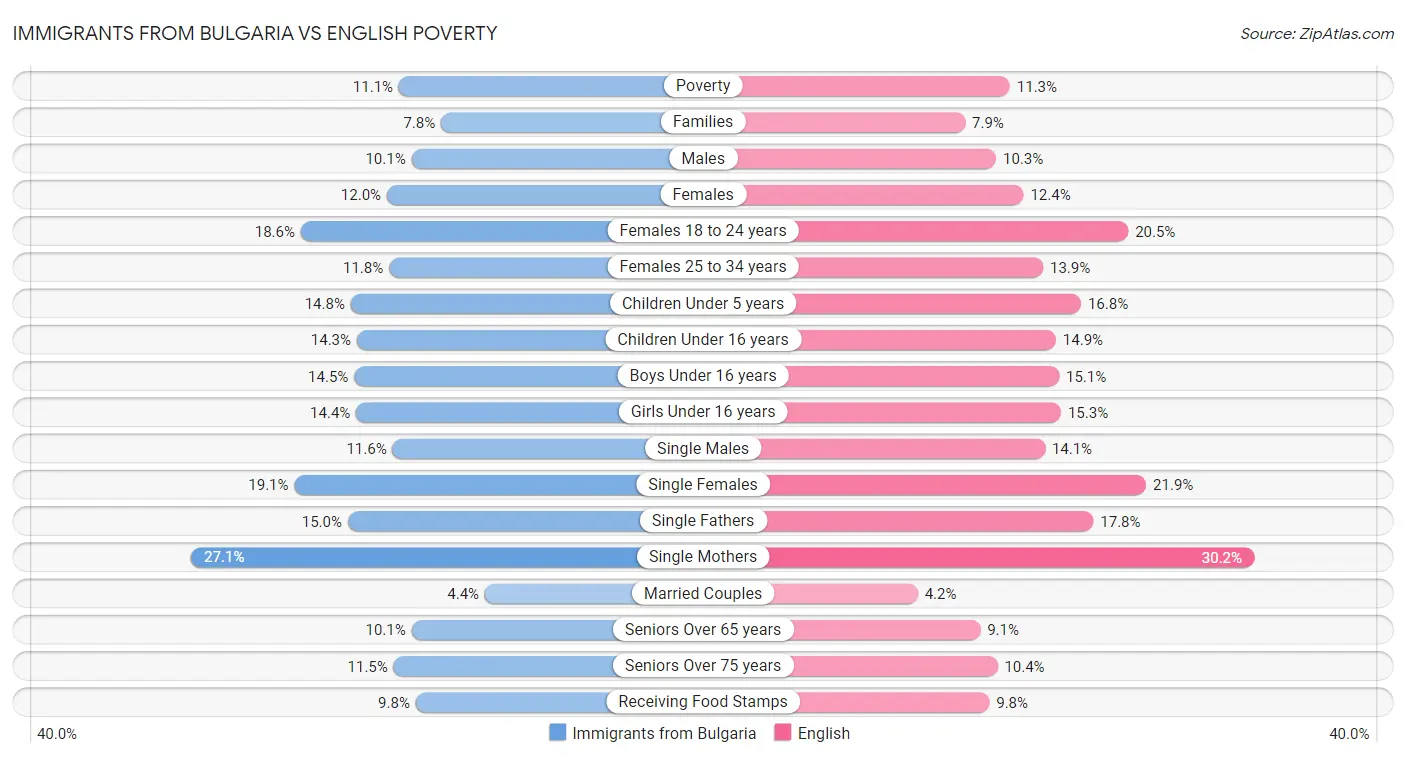 Immigrants from Bulgaria vs English Poverty