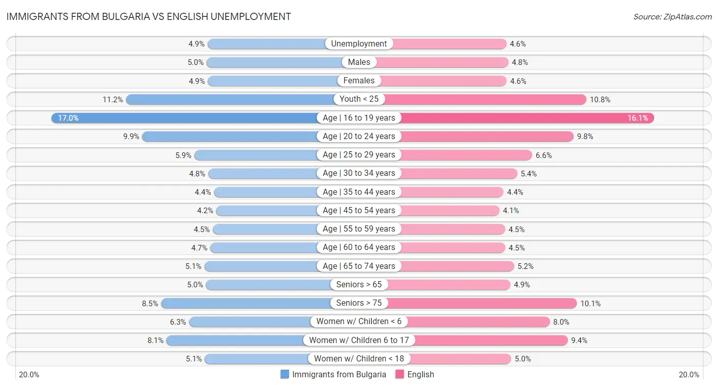 Immigrants from Bulgaria vs English Unemployment