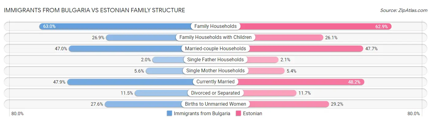 Immigrants from Bulgaria vs Estonian Family Structure
