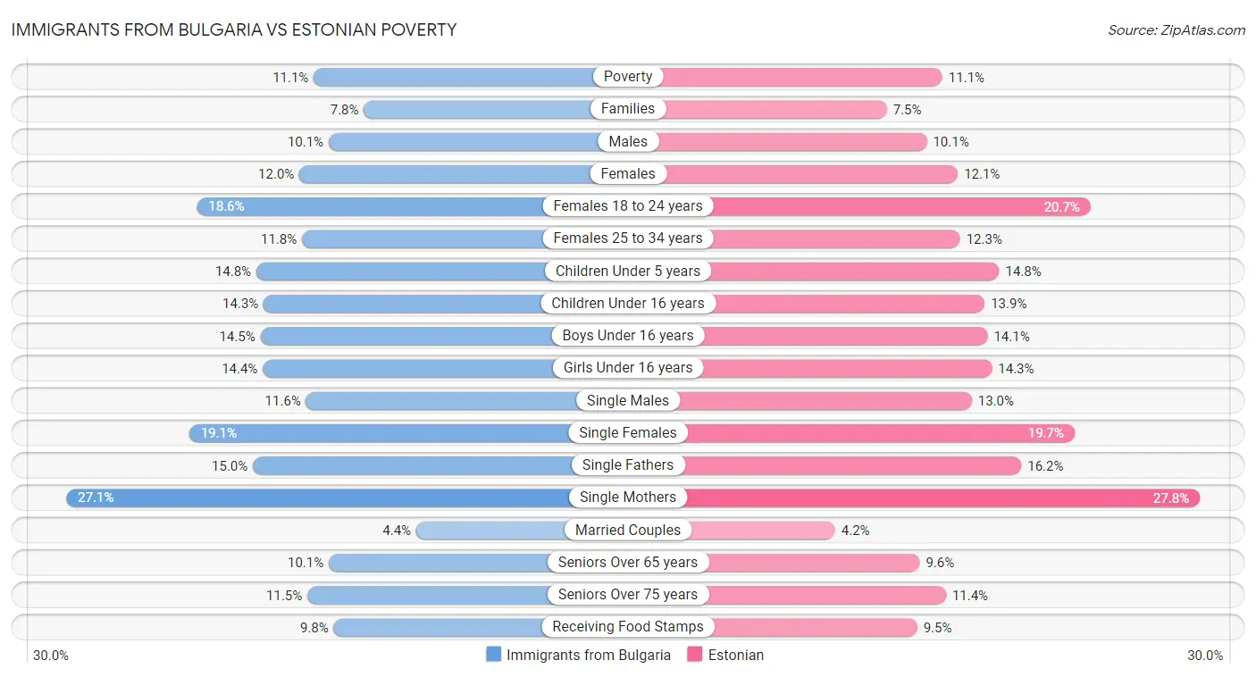 Immigrants from Bulgaria vs Estonian Poverty