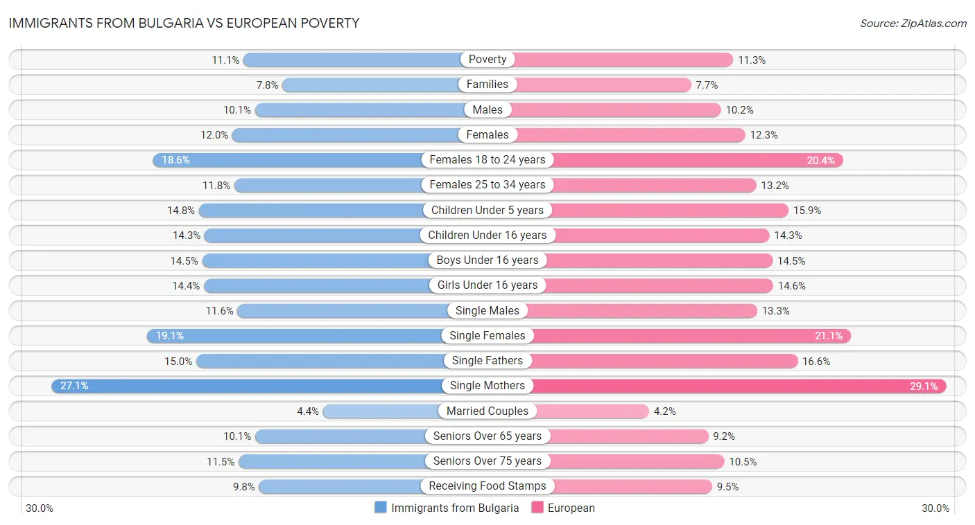Immigrants from Bulgaria vs European Poverty